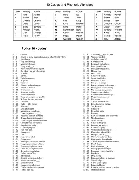10 Radio Codes and Phonetic Alphabet for SECURITY GUARD.